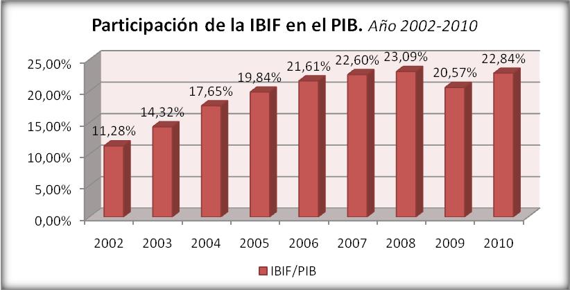 INVERSIÓN EN CONSTRUCCIONES 2012-2021